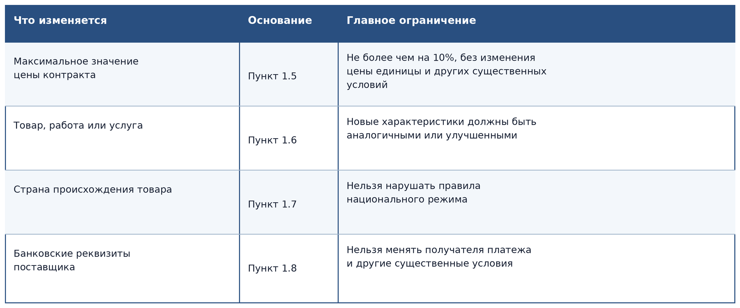 Четыре новых основания для изменения госконтракта с 1 октября 2026 года