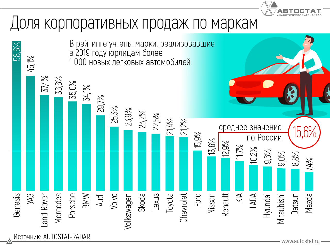 Сколько новых машин в россии. Авто статистика. Рынок автомобилей статистика. Проданные автомобили по маркам. Статистика продаж автомобилей.