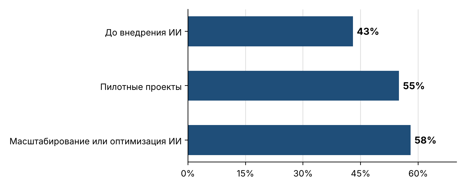 Кто планирует увеличить объем аутсорсинга эксплуатации Диаграмма: доля компаний, планирующих увеличить аутсорсинг эксплуатации, по стадиям внедрения ИИ: 43%, 55% и 58%